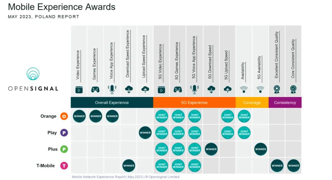 Która sieć jest najlepsza? Odkryj, co mówią użytkownicy i rankingi