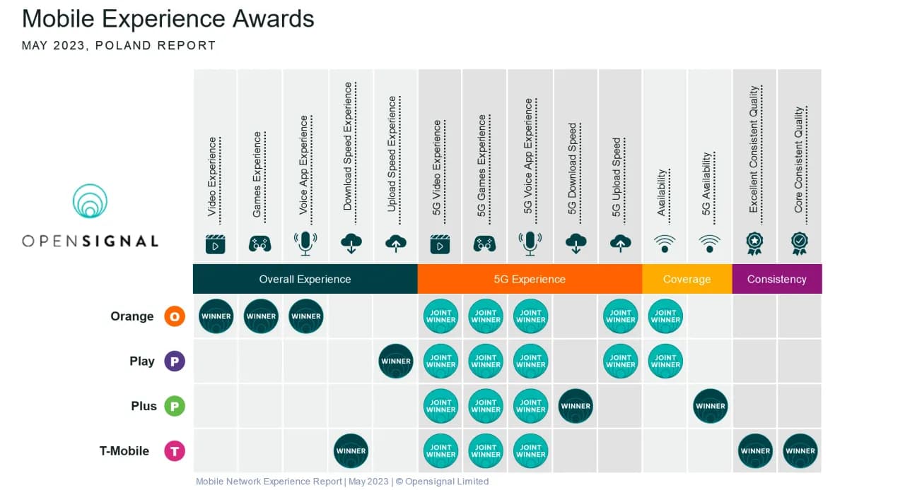 Która sieć jest najlepsza? Odkryj, co mówią użytkownicy i rankingi
